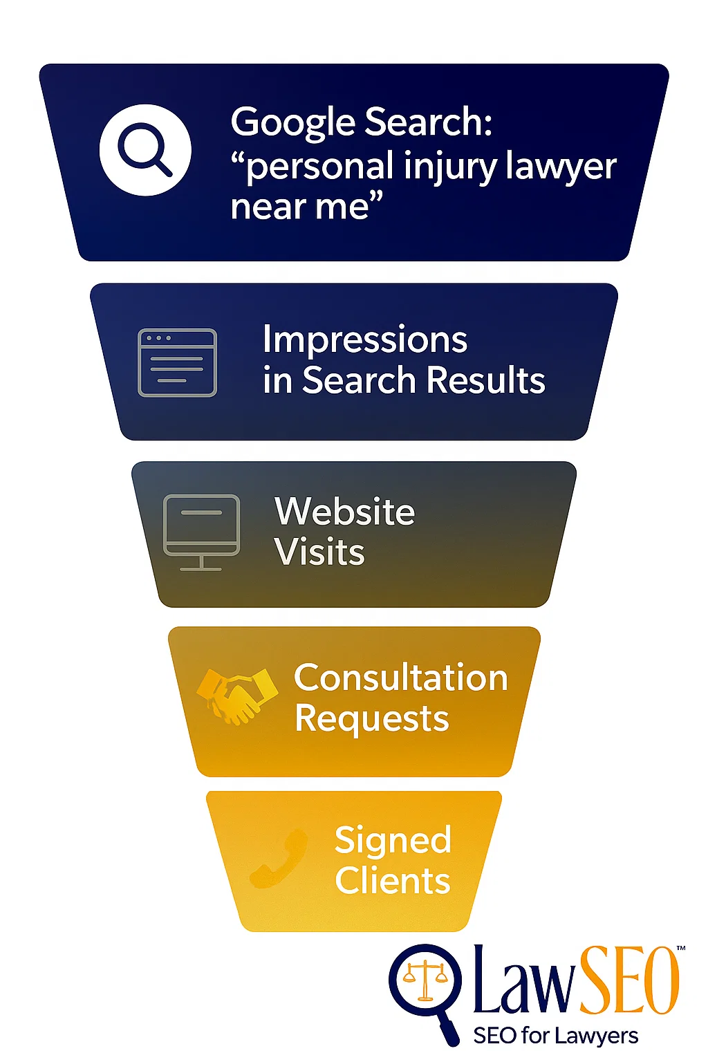 Client journey funnel infographic showing how SEO for lawyers turns Google searches into signed cases