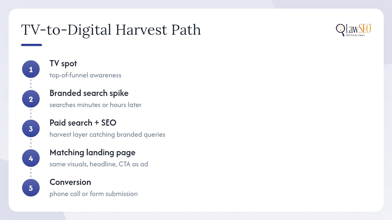 TV-to-search-to-call legal marketing funnel