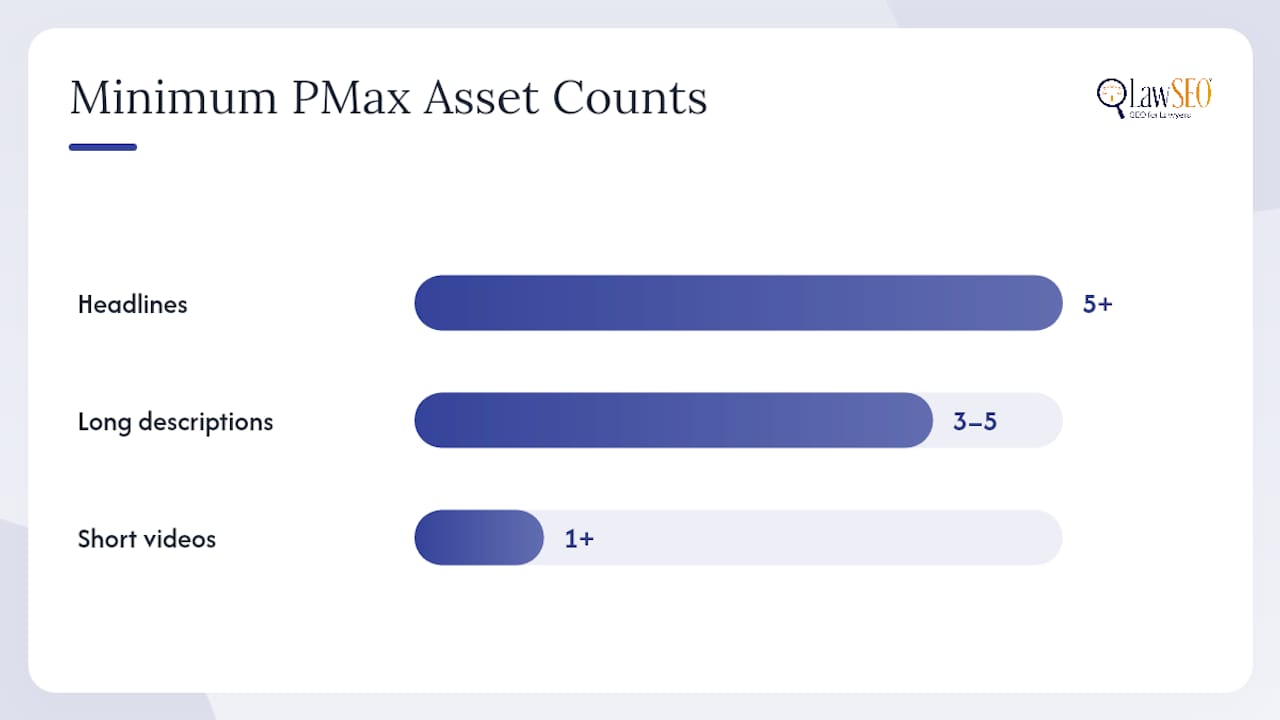 Setting Up Performance Max the Right Way for a Law Firm — overview diagram