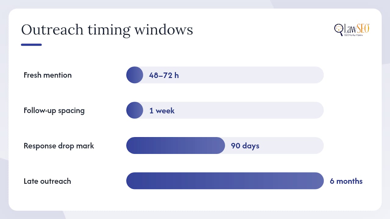 Outreach Playbook: Messages, Timing, and Follow-Up That Convert — overview diagram