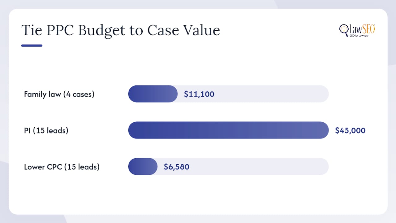PPC budget formula from cases to monthly spend