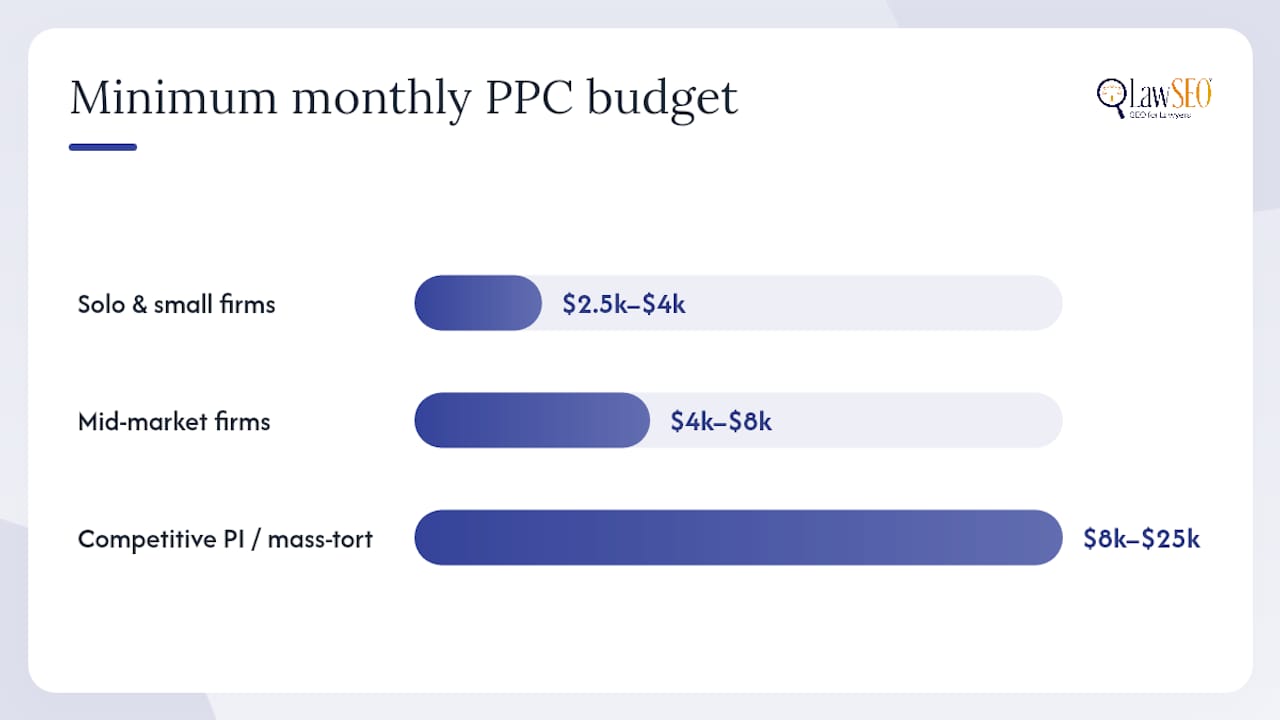 What's the Minimum Viable PPC Budget and Timeline? — overview diagram
