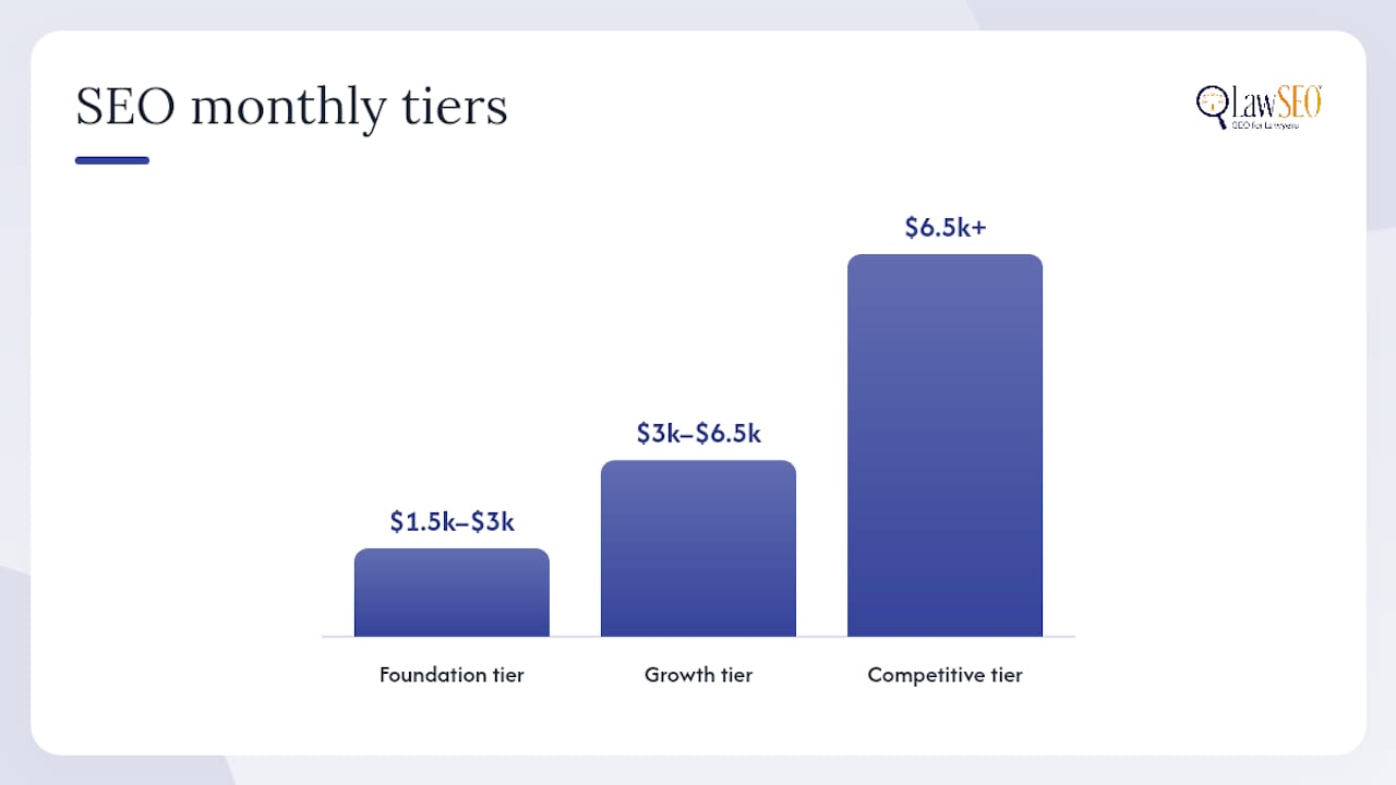 How Much Does Law Firm SEO Cost, and What Do the Tiers Buy? — overview diagram
