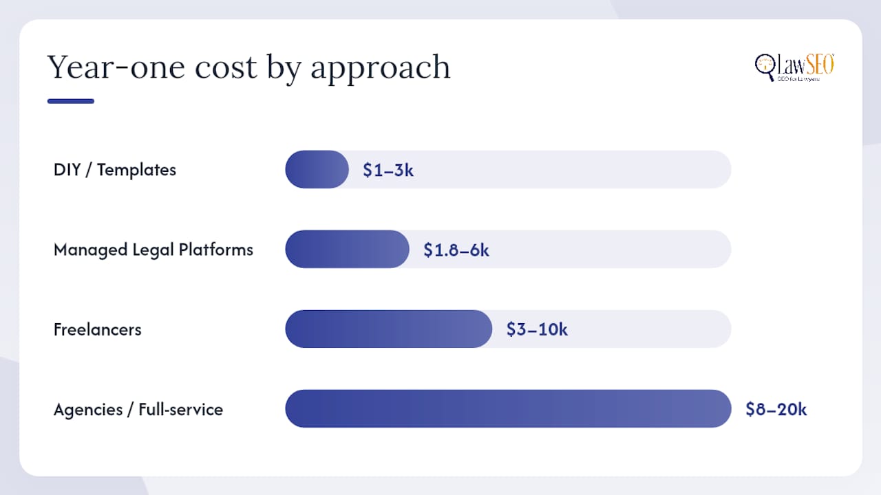 What Does a Lawyer Website Cost by Approach? — overview diagram