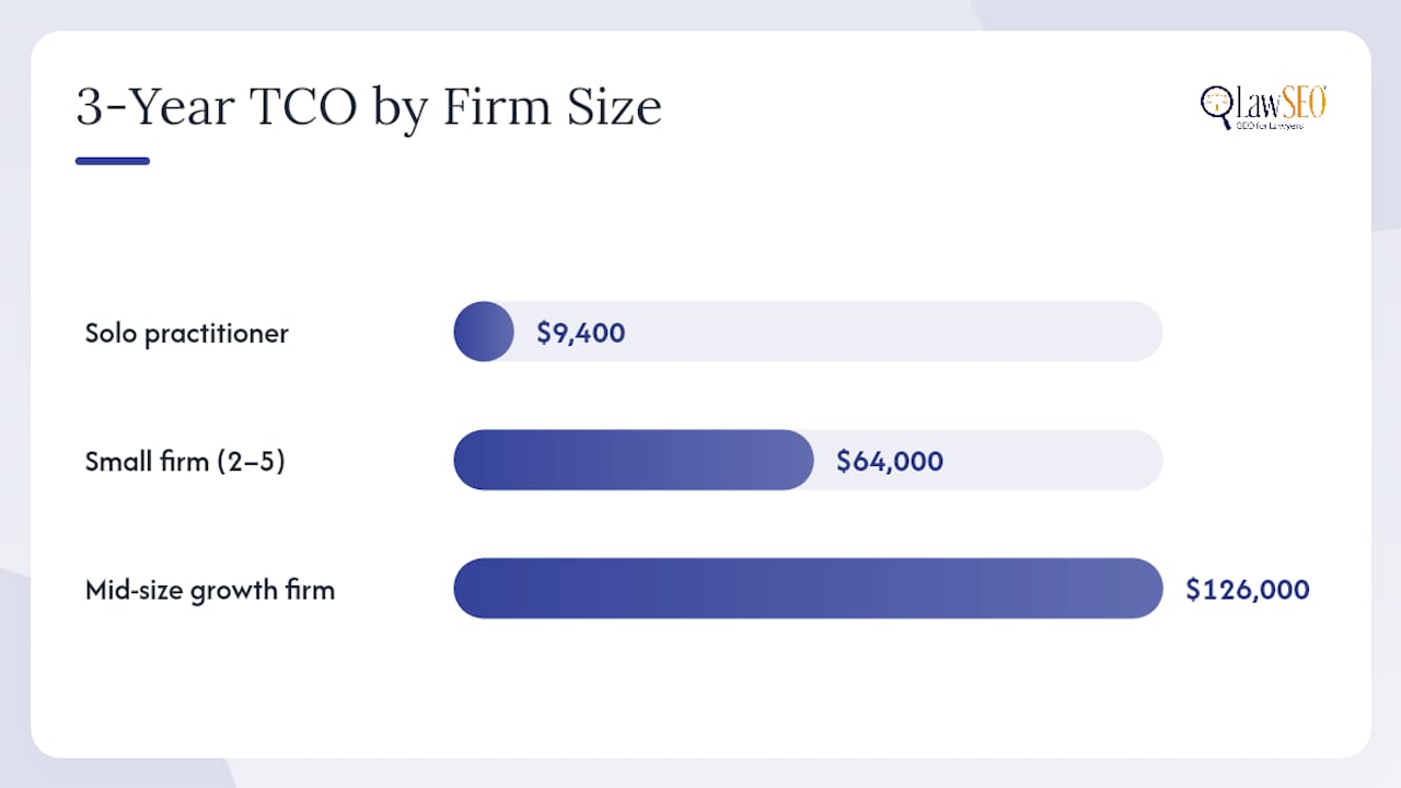 What's a Realistic Website Budget by Firm Size? — overview diagram