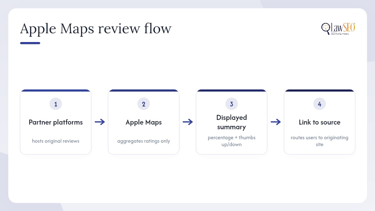 Flow from review sources to Apple Maps rating