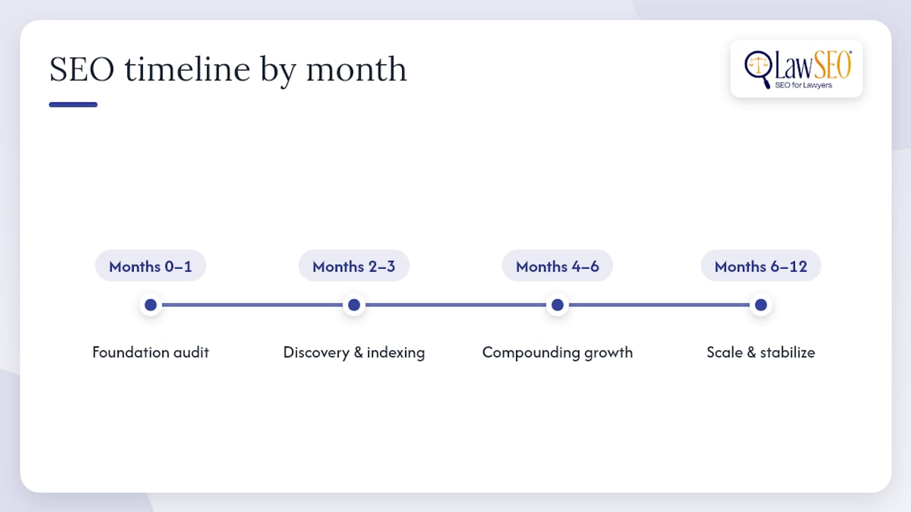 The Law Firm SEO Timeline, Month by Month — overview diagram